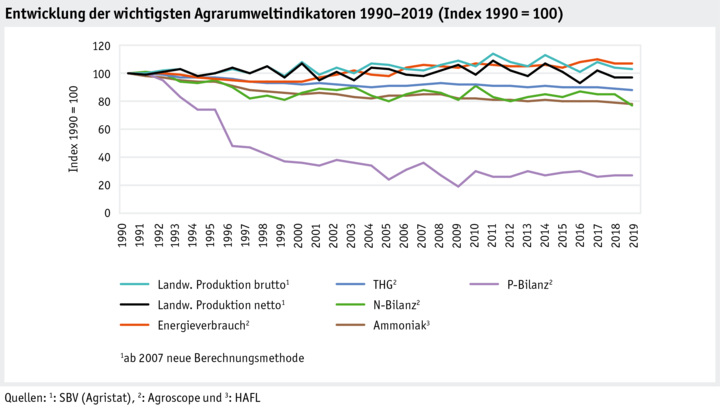 Zoom: ab21_datentabelle_umwelt_agrarumweltindikatoren_entwicklung_aui_d.png