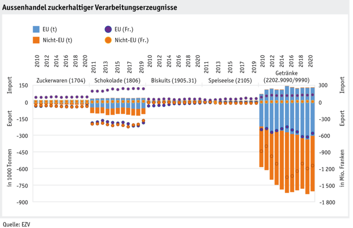 ab21_datentabelle_grafik_aussenhandel_zuckerhaltiger_verarbeitungserzeugnisse_d.png Zoom: ab21_datentabelle_grafik_aussenhandel_zuckerhaltiger_verarbeitungserzeugnisse_d.png