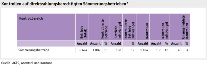 Zoom: ab21_politik_direktzahlungen_grafik_kontrolle_soemmerungsgebiete_d.png