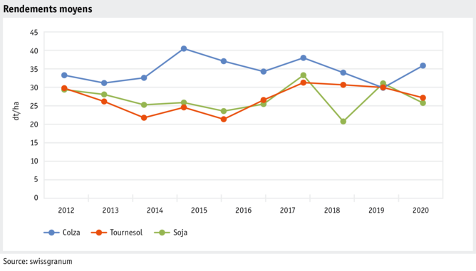 Zoom: ab21_produktion_pflanzli_produktion_grafik_ackerkulturen_durchsch_ertraege_f.png