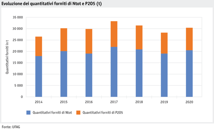 Zoom: ab21_grafik_hoduflu_gelieferte_mengen_n_und_p_2014-2020_i.png