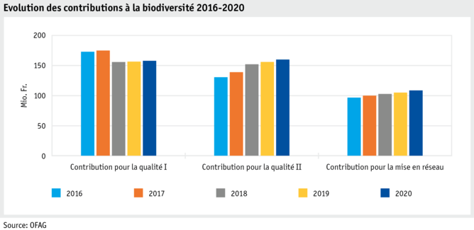 ab21_politik_direktzahlungen_datentabelle_grafik_biodiversitaet_entwicklung_beitraege_16_20_f.png