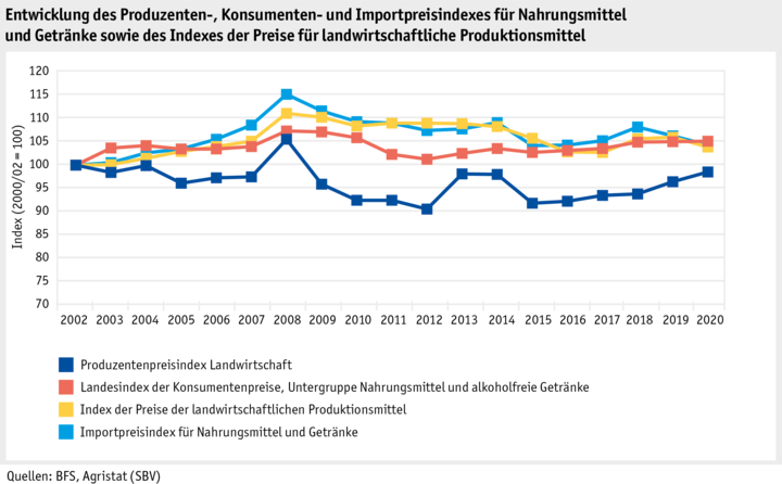 Zoom: ab21_marktentwicklungen_grafik_preisindizes_d.png