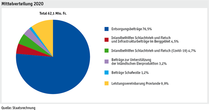 ab21_datentabelle_grafik_politik_prod_viehwirtschaft_mittelverteilung_d.png Zoom: ab21_datentabelle_grafik_politik_prod_viehwirtschaft_mittelverteilung_d.png