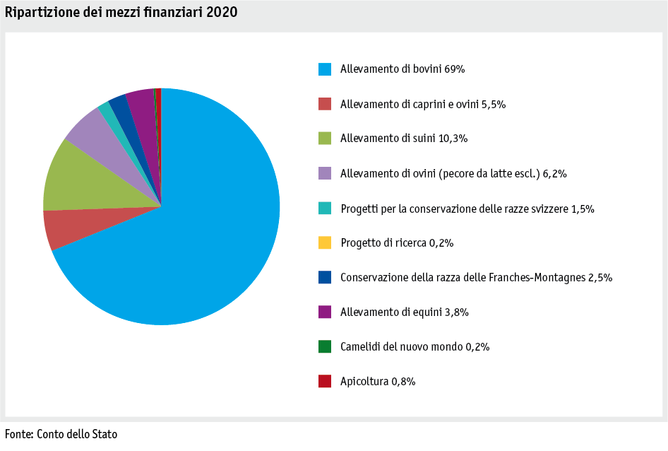 Zoom: ab21_datentabelle_grafik_politik_prod_viehwirtschaft_mittelverteilung_tierzucht_i.png