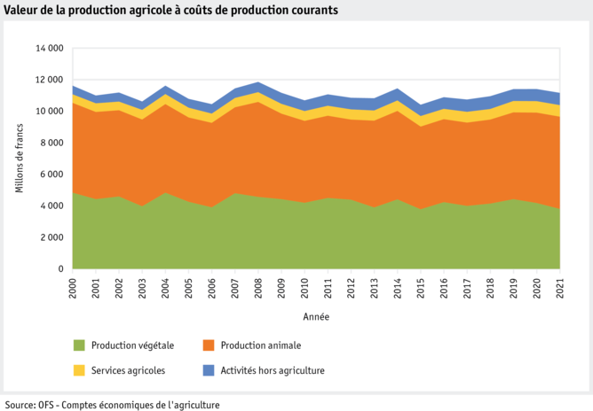 ab21_grafik_produktionswert_landwirtschaft_f.png