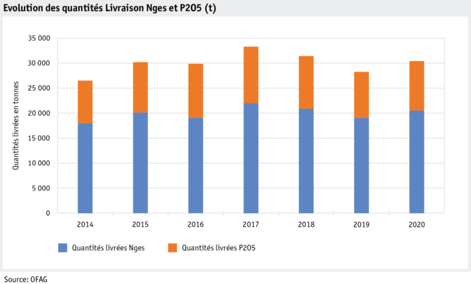 Zoom: ab21_grafik_hoduflu_gelieferte_mengen_n_und_p_2014-2020_fra.png