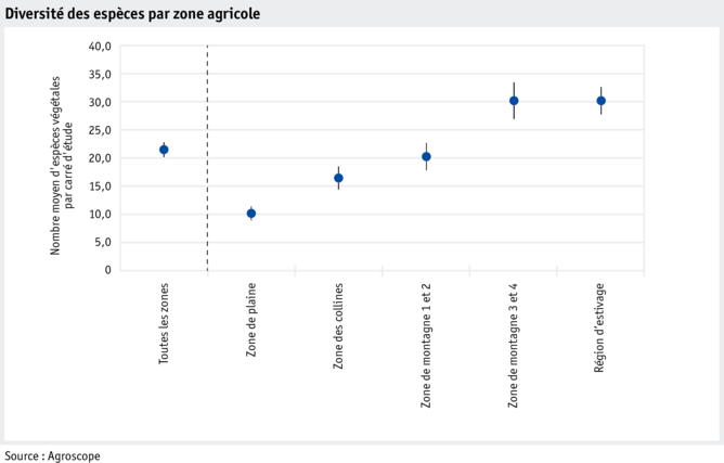 datentabelle_grafik_umwelt_biodiversitartenvielfalt_nach_landwirtschaftlichen_zonen_f.png