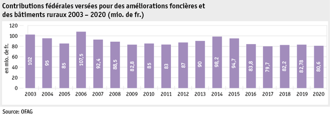 Zoom: ab21_datentabelle_grafik_politik_sv_beitraege_bodenverbesserungen_f.png