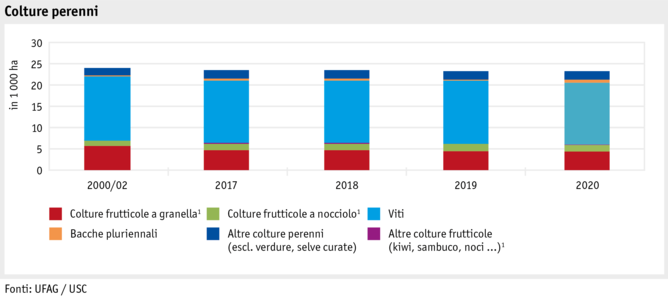 Zoom: ab21_produktion_pflanzli_produktion_grafik_flaechennutzung_dauerkulturen_i.png