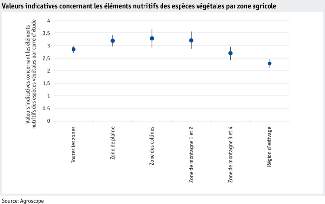 datentabelle_grafik_umwelt_biodiversitt_nhrstoffzeigerwerte_der_pflanzenarten_nach_landwirtschaftlichen_zonen_f.png