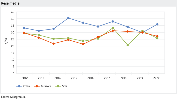 Zoom: ab21_produktion_pflanzli_produktion_grafik_ackerkulturen_durchsch_ertraege_i.png