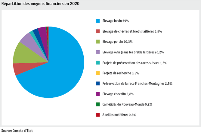 Zoom: ab21_datentabelle_grafik_politik_prod_viehwirtschaft_mittelverteilung_tierzucht_f.png