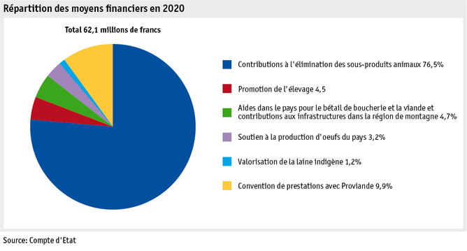 Zoom: ab21_datentabelle_grafik_politik_prod_viehwirtschaft_mittelverteilung_f.png