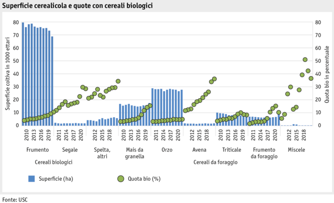 Zoom: ab21_datentabelle_grafik_getreideflachen_und_anteile_bio_getreideflache_i.png