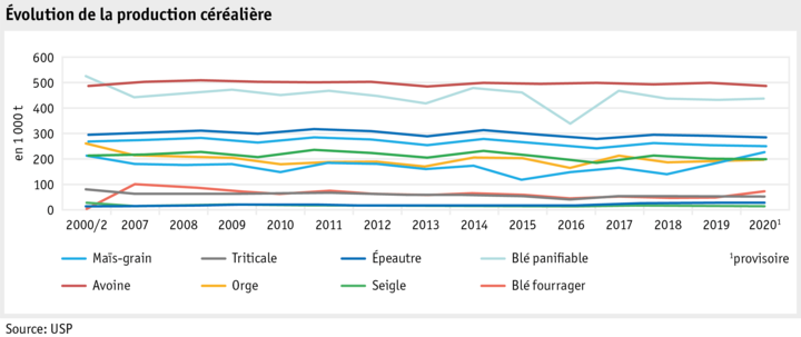 ab21_datentabelle_grafik_entwicklung_getreideproduktion_f.png Zoom: ab21_datentabelle_grafik_entwicklung_getreideproduktion_f.png