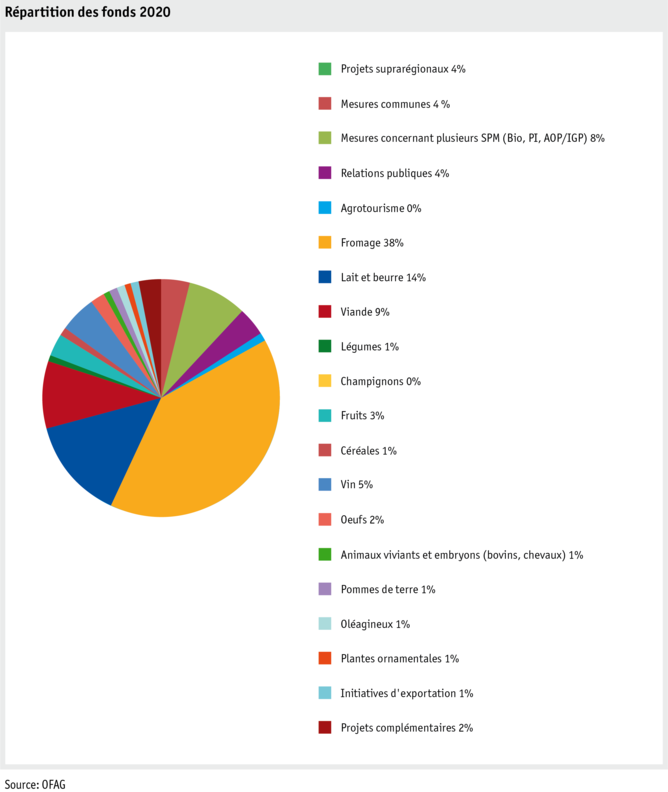 Zoom: ab21_datentabelle_grafik_politik_prod_absatzfoerderung_mittelverteilung_f.png