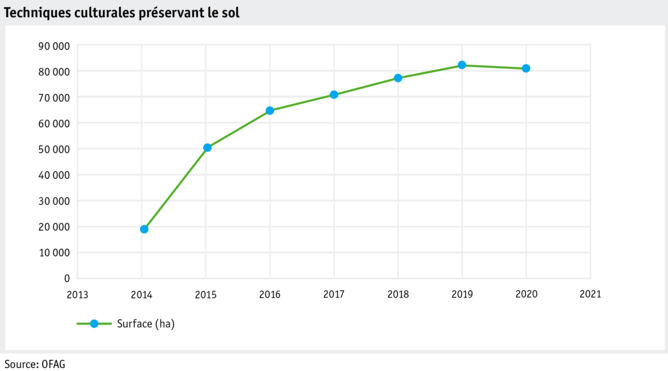 ab21_politik_direktzahlungen_datentabelle_graphik_schonende_bodenbearbeitung_flachen_f.png