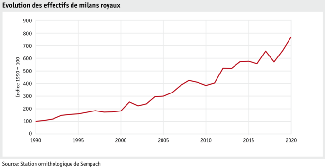 datentabelle_grafik_umwelt_biodiversit_entwicklung_rotmilan_f.png