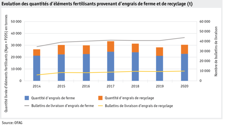 Zoom: ab21_grafik_hoduflu_mengen_nahrstoffe_2014-2019_fra.png