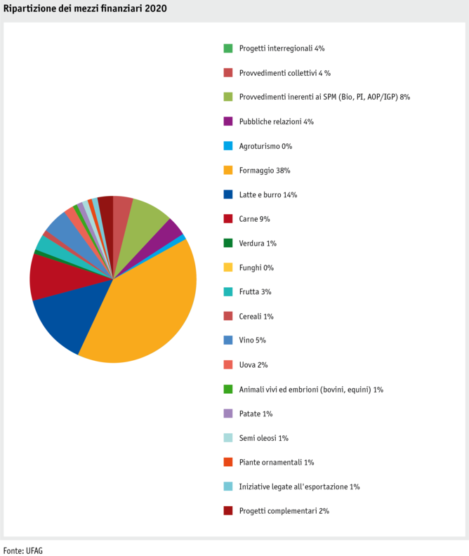 Zoom: ab21_datentabelle_grafik_politik_prod_absatzfoerderung_mittelverteilung_i.png