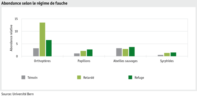 Zoom: datentabelle_grafik_umwelt_biodiversitt_abondance_selon_le_rgime_de_fauche_f.png