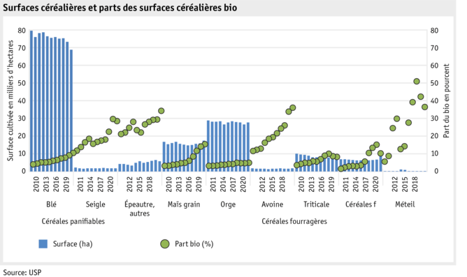 Zoom: ab21_datentabelle_grafik_getreideflachen_und_anteile_bio_getreideflache_f.png