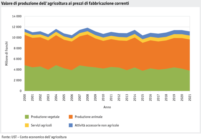 ab21_grafik_produktionswert_landwirtschaft_i.png