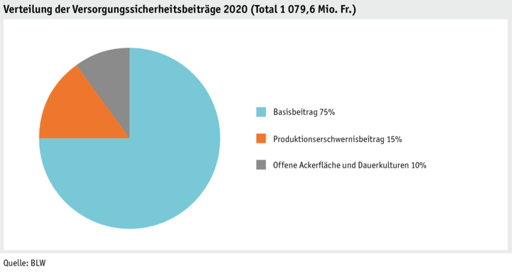 Zoom: ab21_politik_direktzahlungen_datentabelle_grafik_versorgungssicherheit_d.png